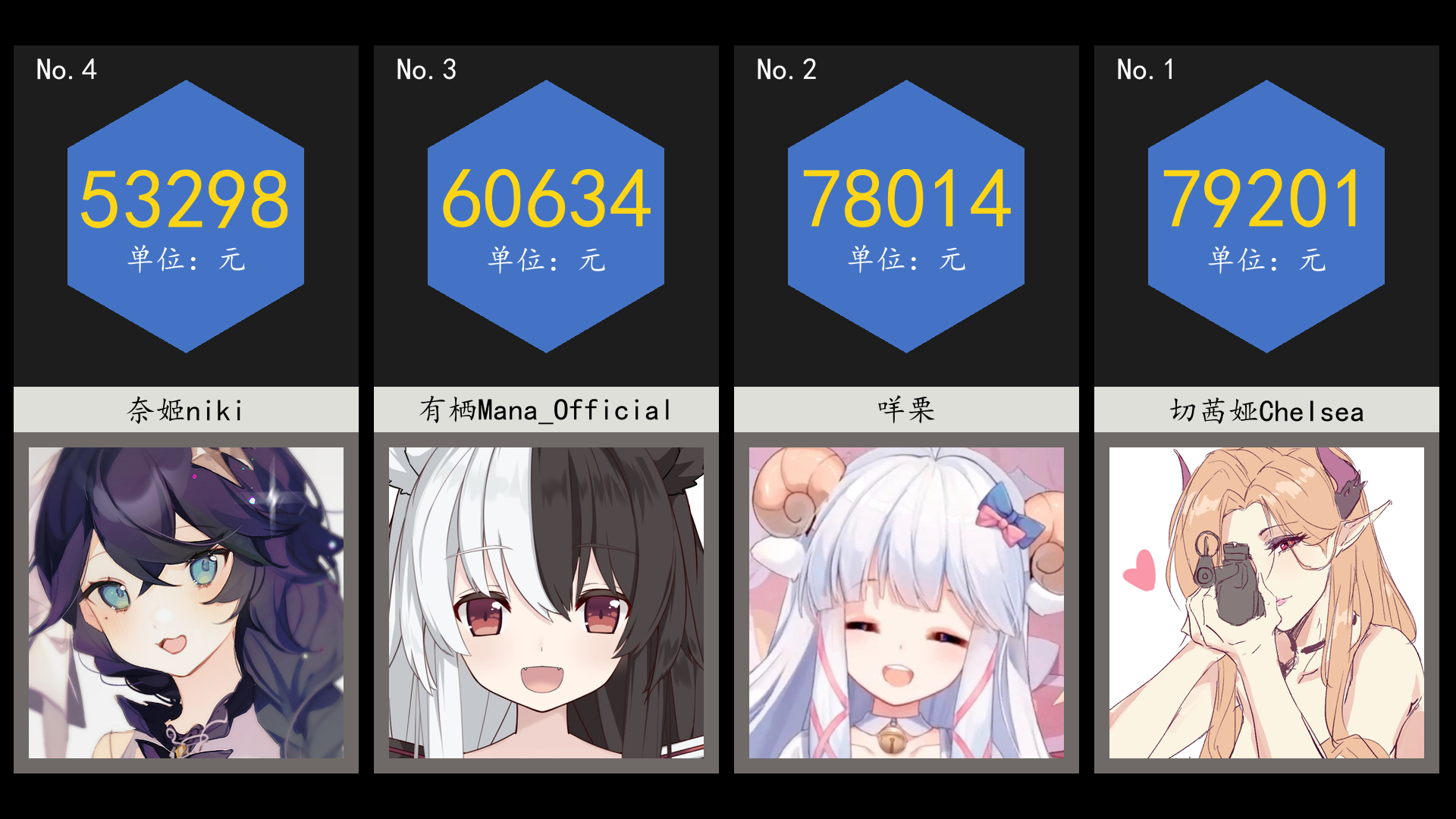 虚拟主播营收日报3月1日切茜娅cheisea咩栗有栖manaofficial