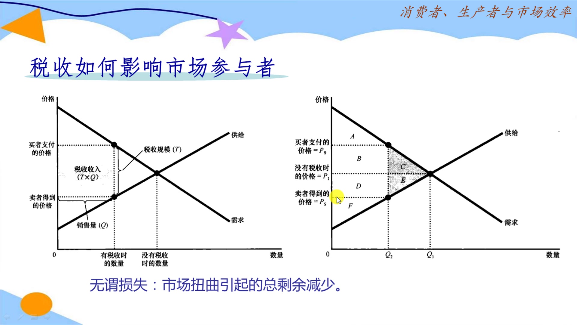 经济学原理:税收引起了无谓损失哔哩哔哩bilibili