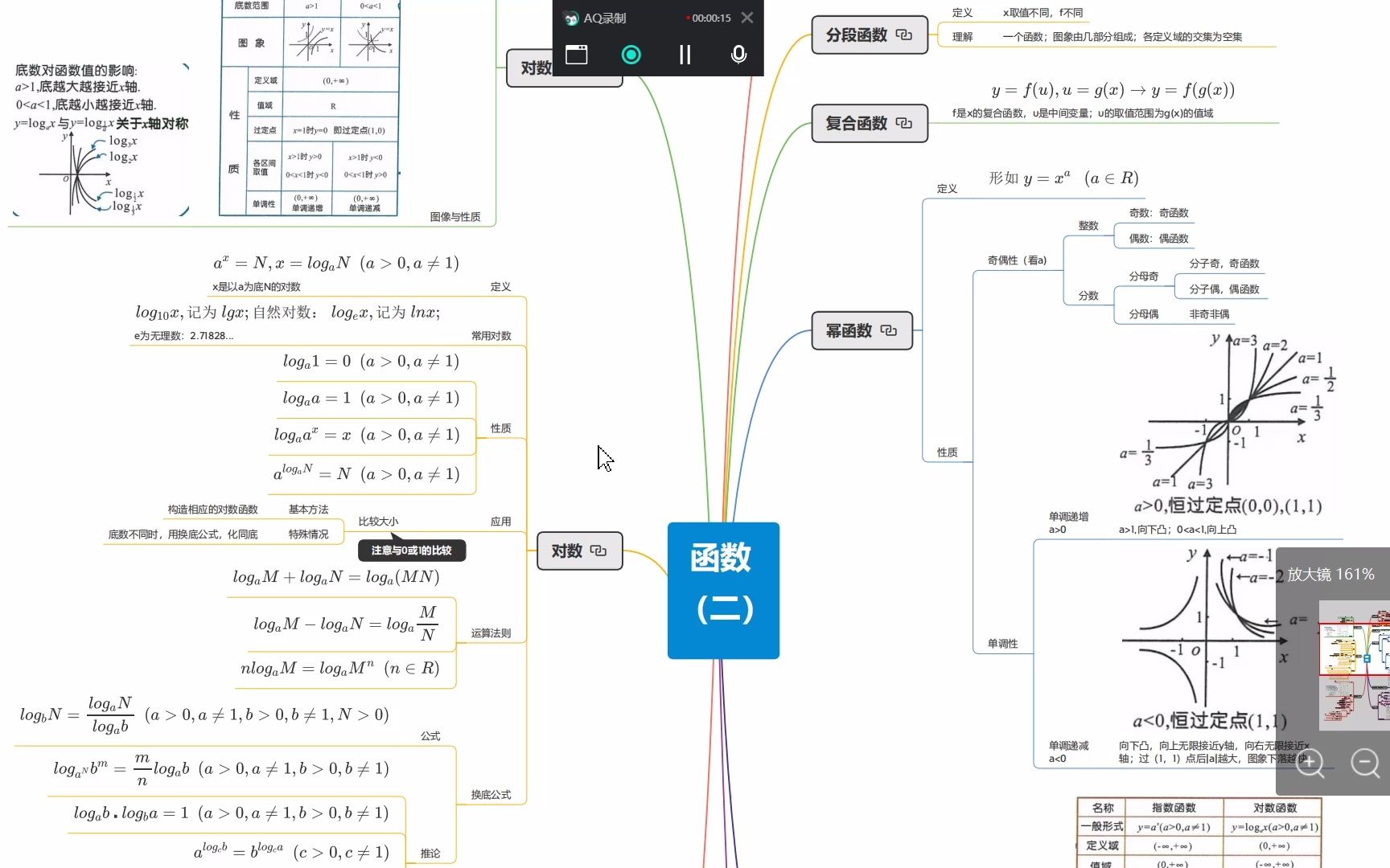 高中数学思维导图 函数(二):零点ⷥˆ†段函数ⷥ䍥ˆ函数ⷥ﹦•𐥇𝦕𐬥𙂥‡𝦕𐬦Œ‡数函数哔哩哔哩bilibili