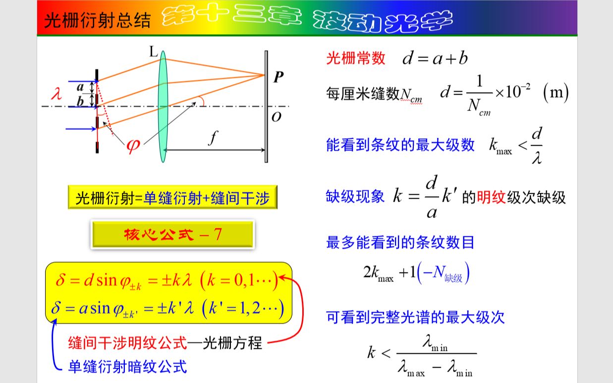 [图]第13章 波动光学-4 光的衍射-3 光栅衍射