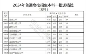 Descargar video: 最新！2024年高考本科一批投档线已公布！主要涉及四川、浙江两省！