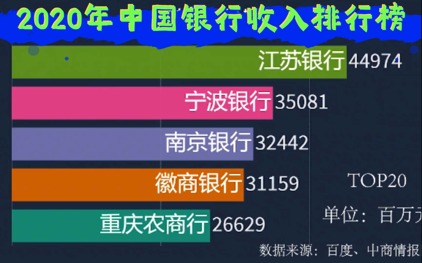 2020年中国各银行收入排行TOP20哔哩哔哩bilibili