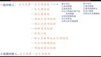 泉州的会计们，增值税这种会计科目，你们知道吗？#泉州浮桥吉智会计电脑培训学校整理 吉智会计