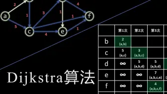 图-最短路径-Dijkstra(迪杰斯特拉)算法