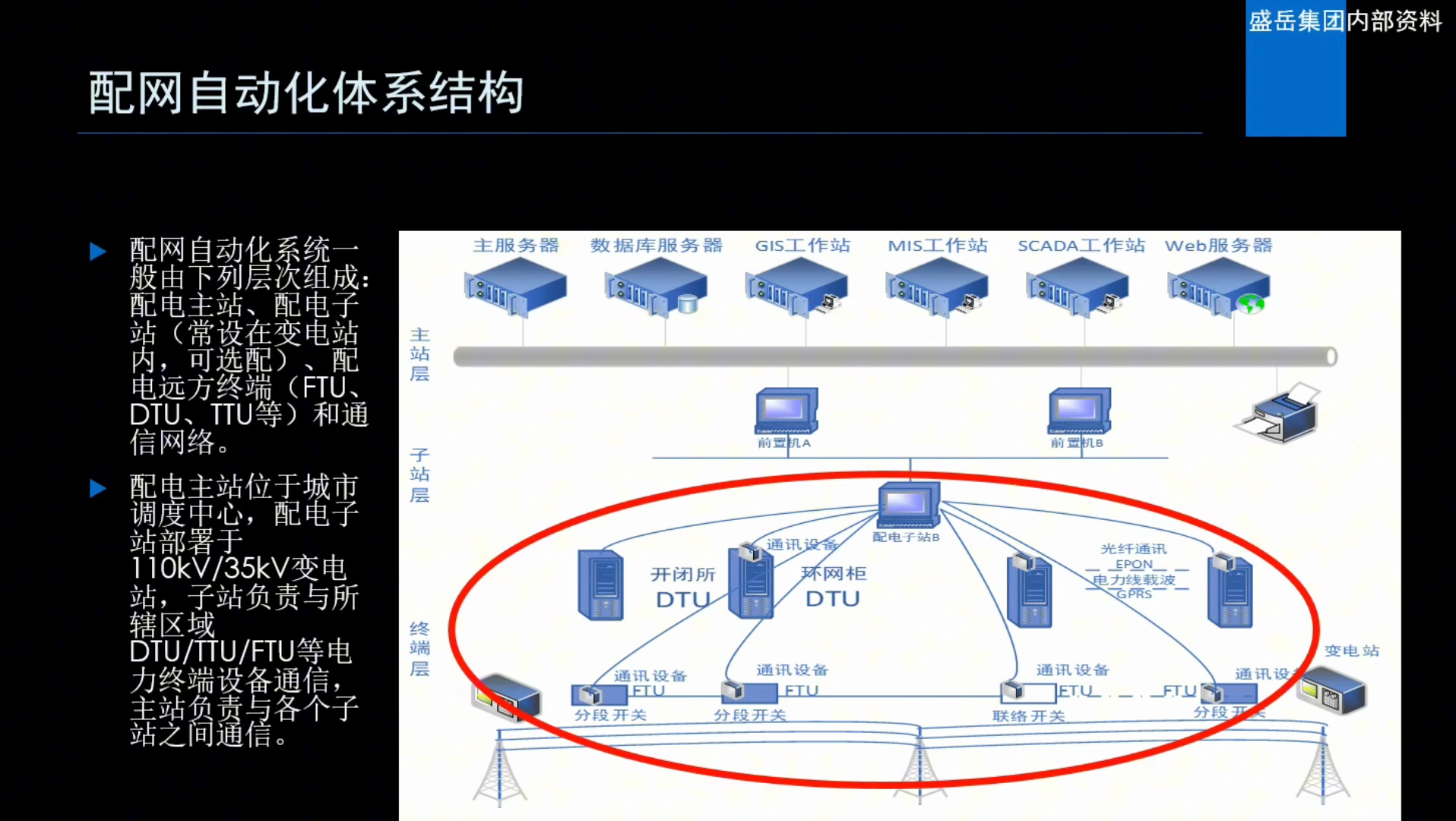 配网自动化11配网自动化体系结构哔哩哔哩bilibili