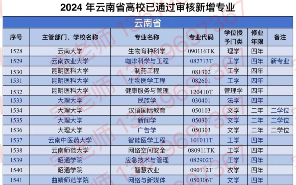 云南省高校 2024 年已通过审批新增专业哔哩哔哩bilibili