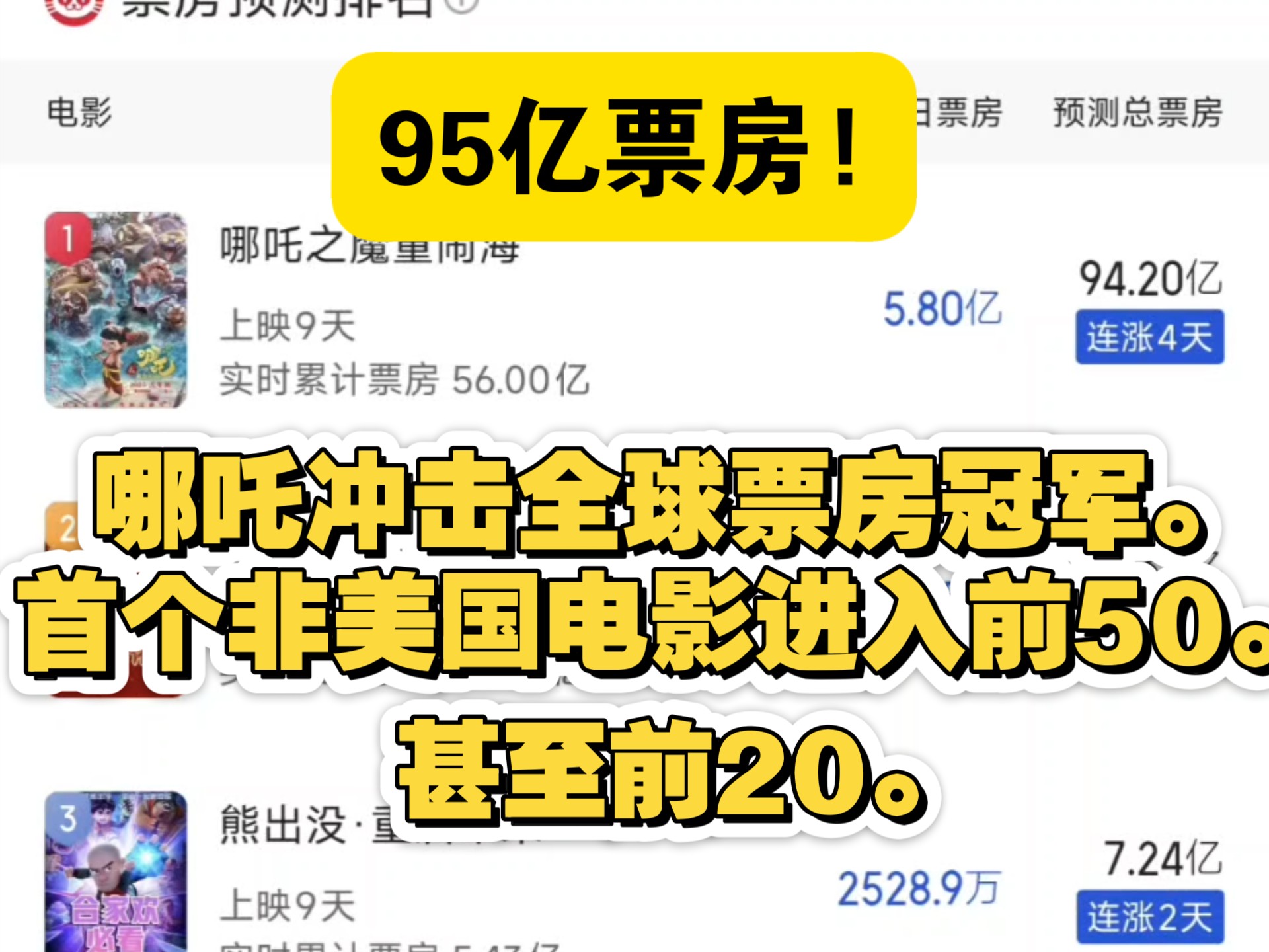 哪吒2票房冲击全球冠军! 哪吒票房预计超94亿! 进入全球影视前20! 首个非美国影片!哔哩哔哩bilibili