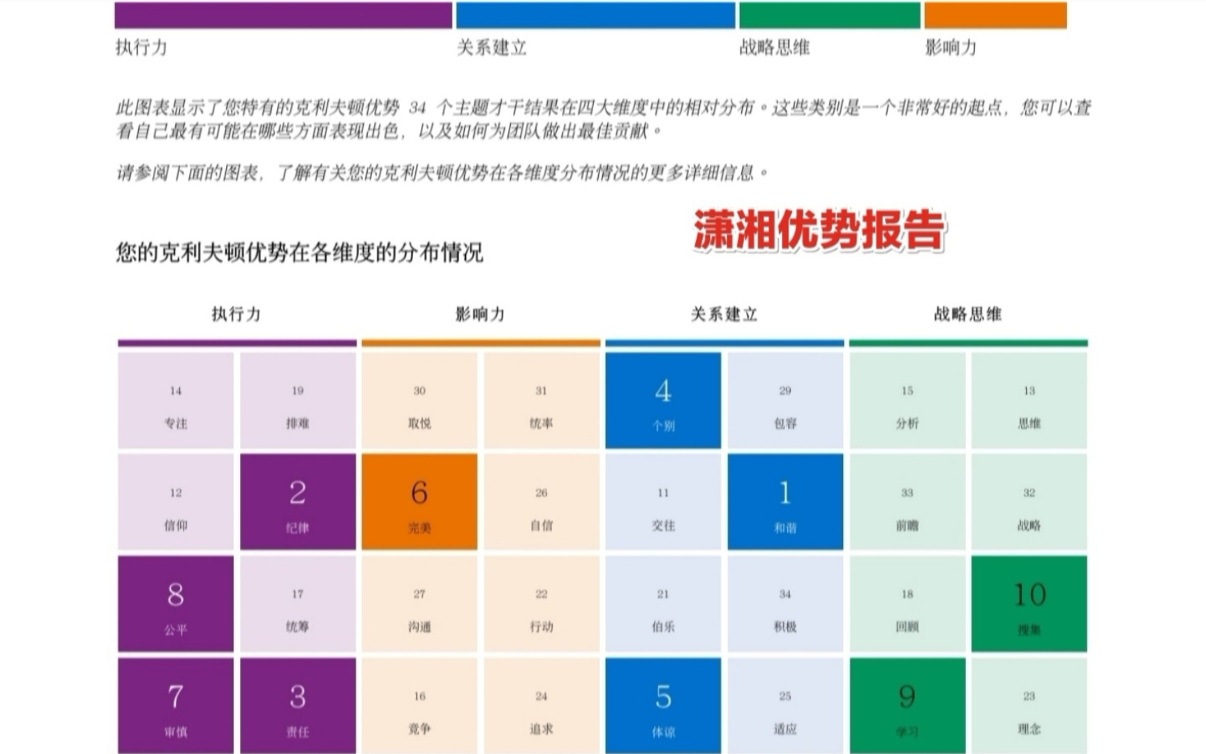 360Ⱕ…視𙤽剖析,读懂并有效使用你的盖洛普优势报告(下)——通过优势报告找到事业、工作、生活的核心竞争力、内驱力哔哩哔哩bilibili