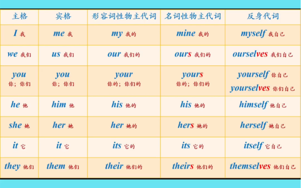 英语语法必备表格(1)代词哔哩哔哩bilibili