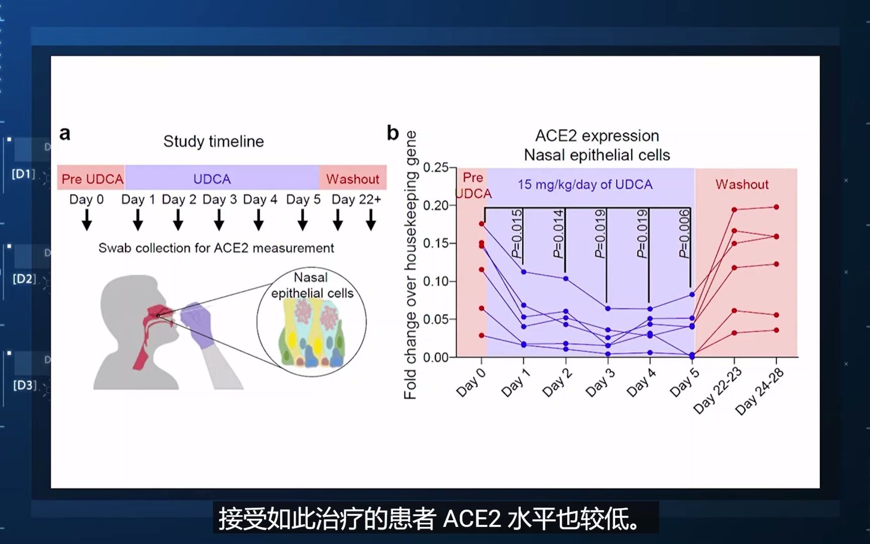 [图]油管转载 熊去氧胆酸 UDCA COVID-19 新冠研究 自然 Nature