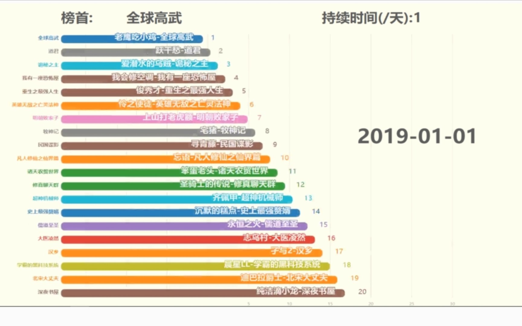 2019年哪部小说最受欢迎?(起点中文网)哔哩哔哩bilibili