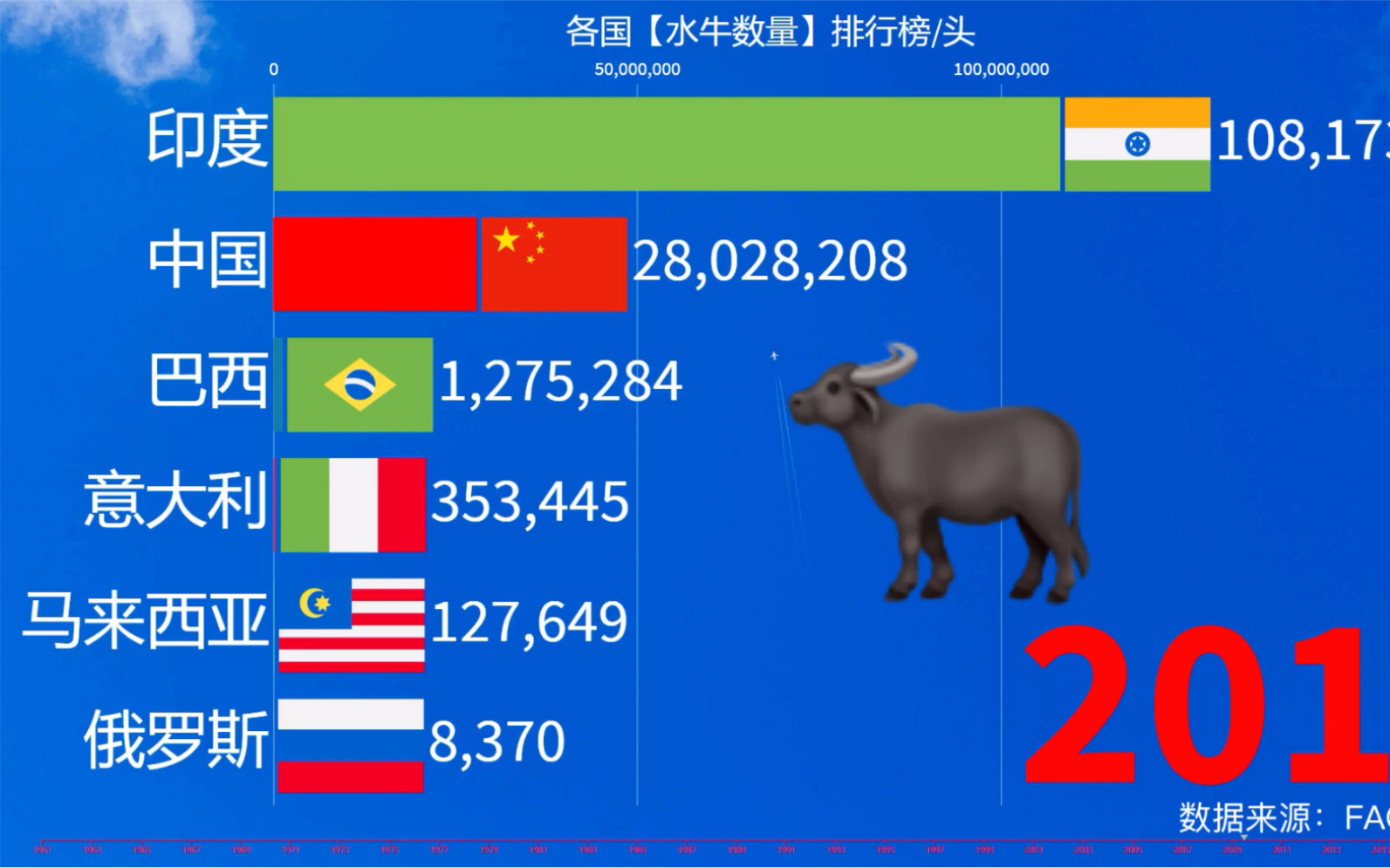 各国“水牛数量”排行榜!印度水牛真多,耕地用牛吗?哔哩哔哩bilibili