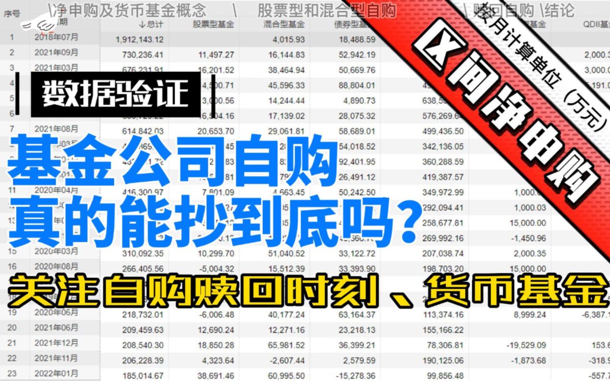 跟基金公司自购就能抄底吗?数据说话!赎回才是你真正要注意的哔哩哔哩bilibili