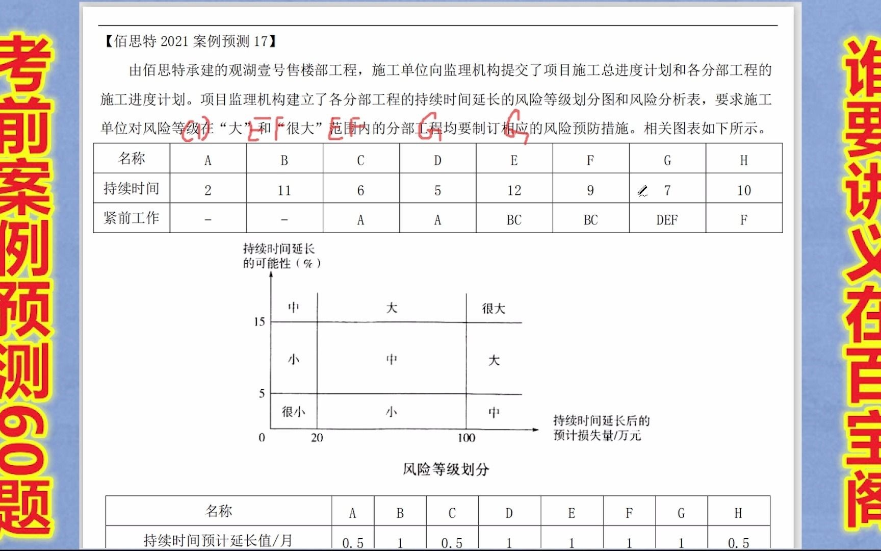 建造师考前案例预测60题,流水施工加进度计划调整,试卷考20分哔哩哔哩bilibili