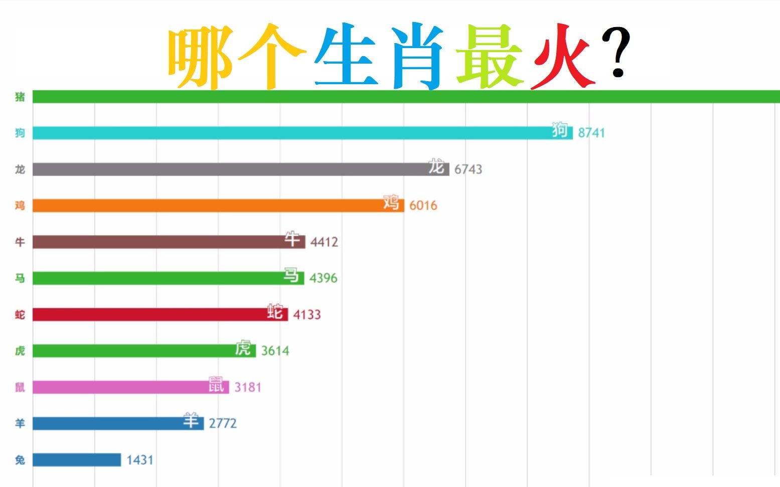 [图]【数据可视化】12生肖哪个最火？