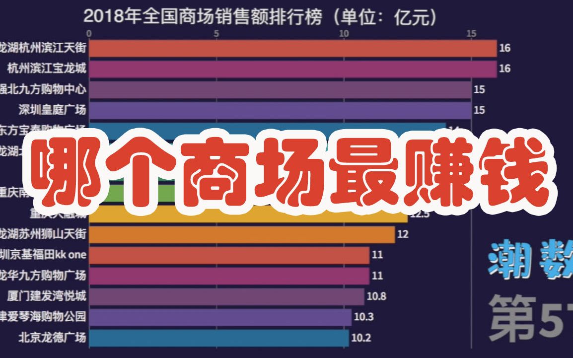 哪个商场最赚钱?各地商场年销售额排行榜 [数据可视化]哔哩哔哩bilibili