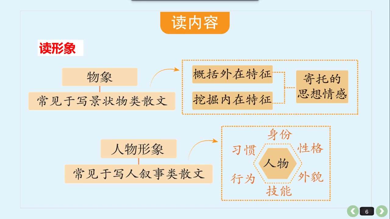 第十一讲 散文内容概括分析哔哩哔哩bilibili