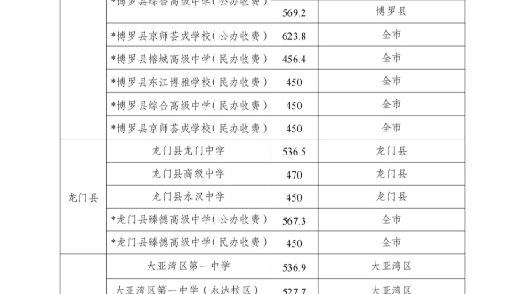 2023年惠州市普通高中学校录取分数线及开展补录工作哔哩哔哩bilibili