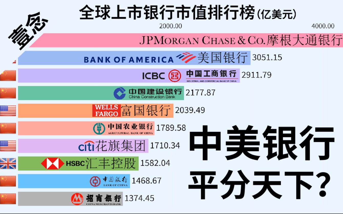 全球上市银行市值排行榜,中国力量独领风骚哔哩哔哩bilibili