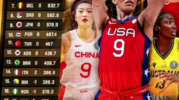 FIBA官方更新女子世界排名:中国女篮继续力压诸多劲敌,继续排名世界第二.榜单中美国女篮依旧占据榜首;中国女篮保持在第二位;澳大利亚女篮紧随...