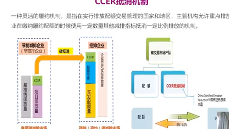 碳排放权配额机制 VS ccer抵消机制哔哩哔哩bilibili