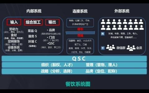 为什么有些餐厅QSC不好但生意却很好?哔哩哔哩bilibili