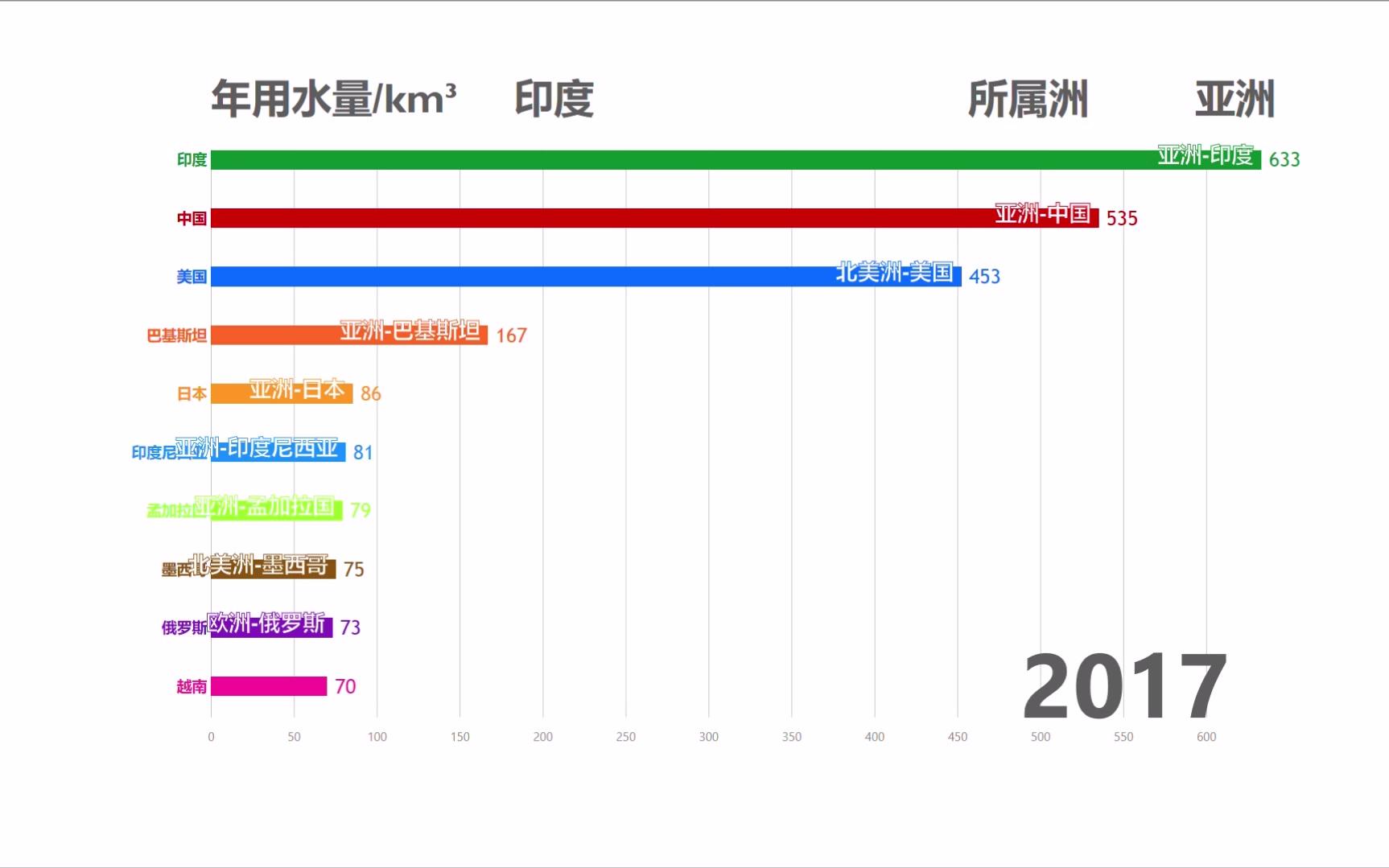 【数据可视化】2015-2035世界各国用水量排行