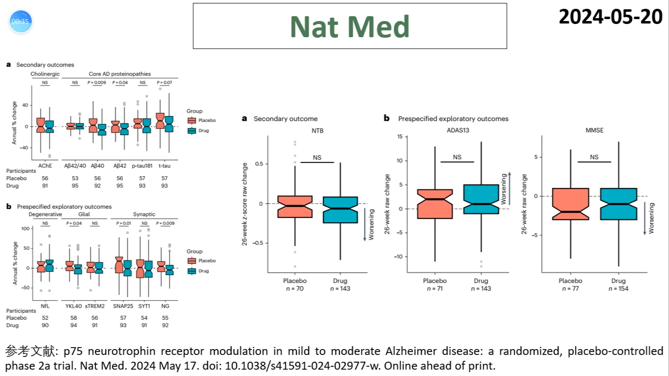 Nature Medicine—AD新药研发重磅突破:p75神经营养受体调节剂LM11A31可能延缓AD的病理生理学改变哔哩哔哩bilibili