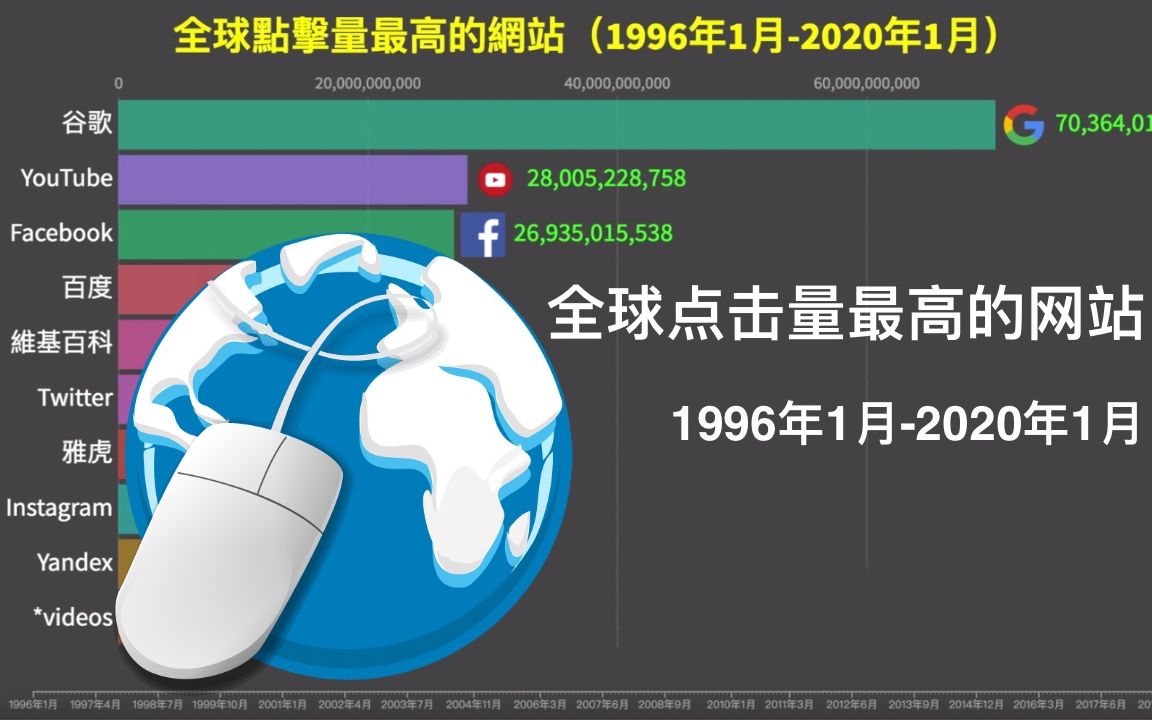 看看全球点击量最高的网站有哪些?(1996年1月2020年1月)哔哩哔哩bilibili