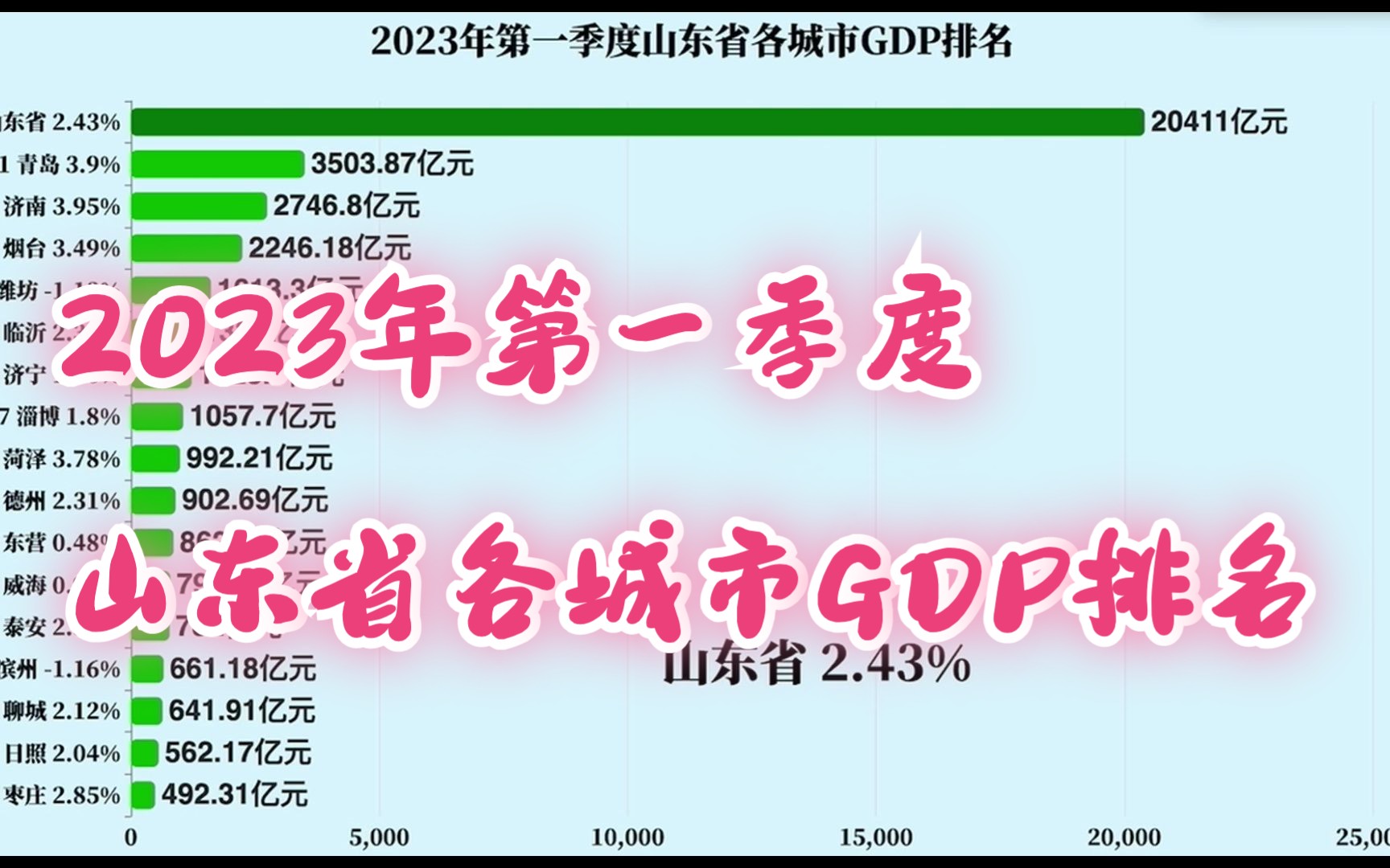 2023年第一季度山东省各城市GDP排名哔哩哔哩bilibili