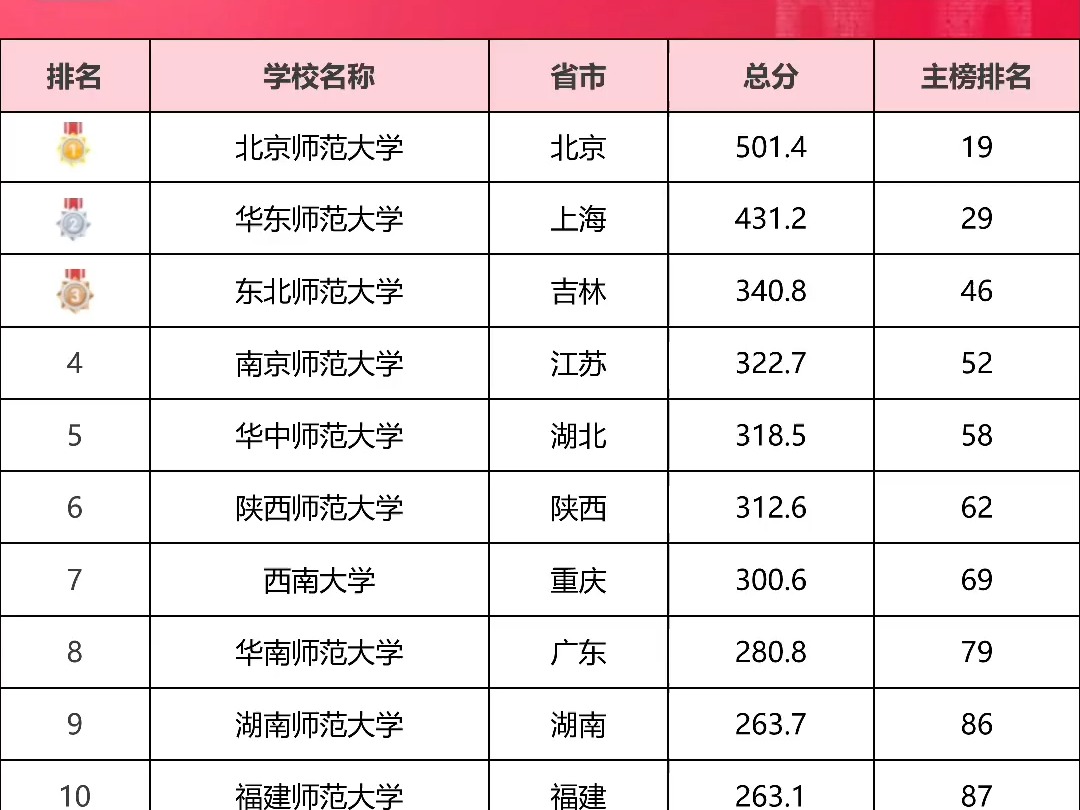 权威!24最新师范类大学排名!哔哩哔哩bilibili