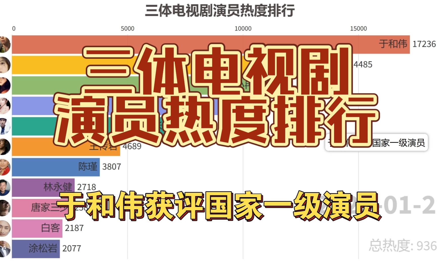 三体电视剧演员热度排行,于和伟获评国家一级演员【数据可视化】哔哩哔哩bilibili