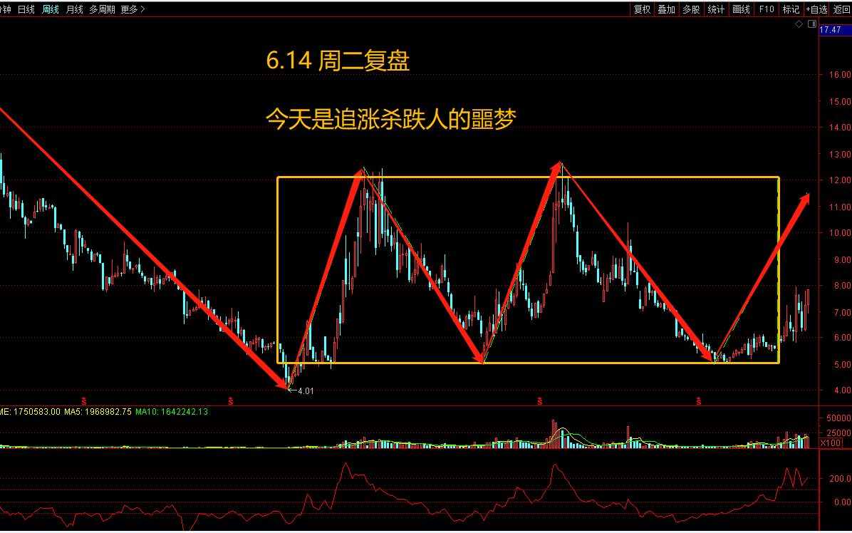 [图]6.14 今天是追涨杀跌人的噩梦。老老实实看戏