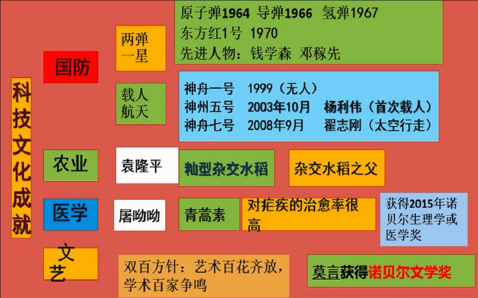 初二历史0515 第三节 《社会生活的变迁》哔哩哔哩bilibili