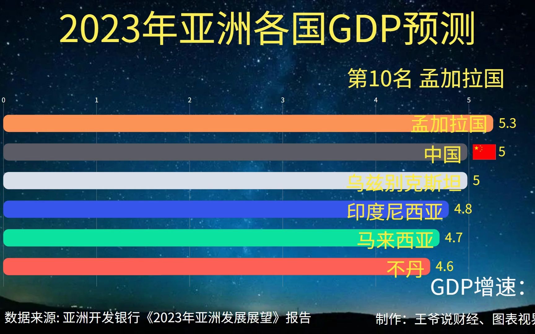 2023年各國gdp預測:印度6.4%,越南6.5%,韓國1.5%,中國呢?