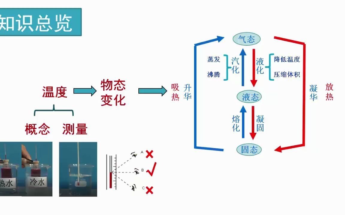 中考物理学习指导:热现象单元复习1—白蒙蒙哔哩哔哩bilibili