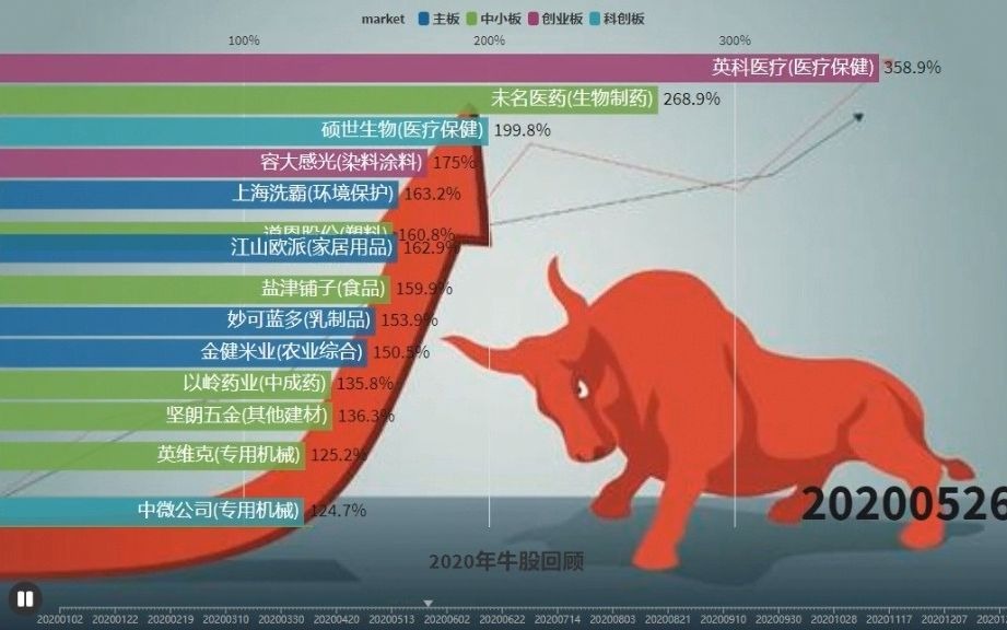 2020年这些牛股你买了么?股市年终回顾!哔哩哔哩bilibili