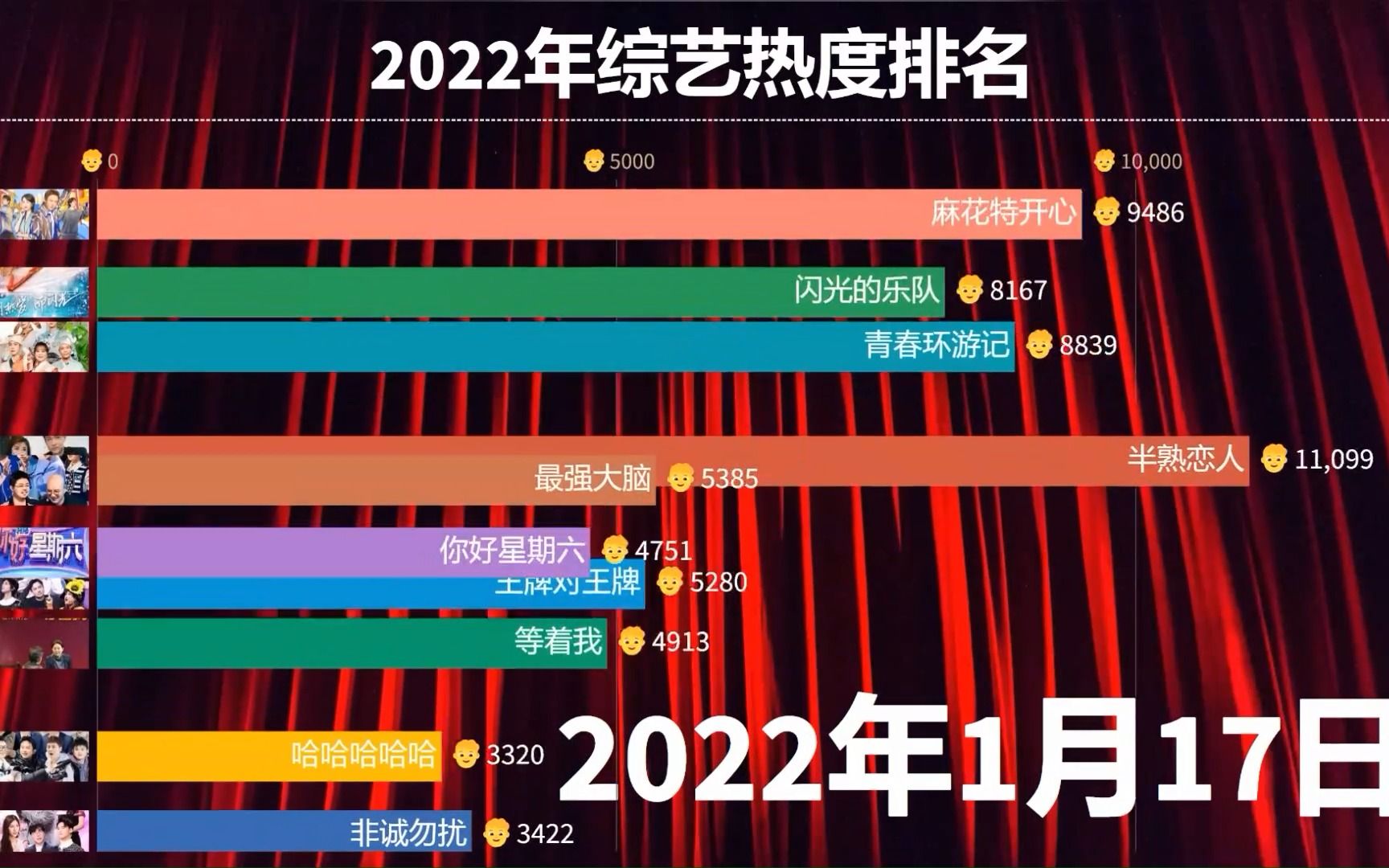 032022年热播综艺排名,数据告诉你哪个综艺最火?你最喜欢哪一个?哔哩哔哩bilibili