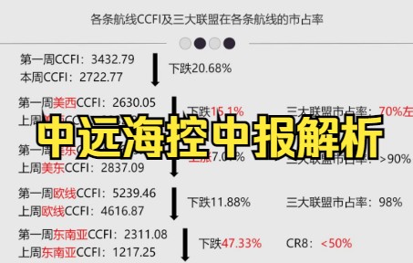 市场向左我向右,中远海控中报解析哔哩哔哩bilibili