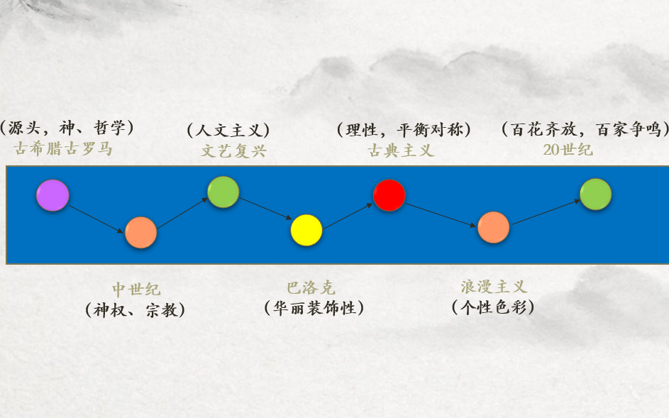 西方音乐历史的发展演变过程回顾哔哩哔哩bilibili