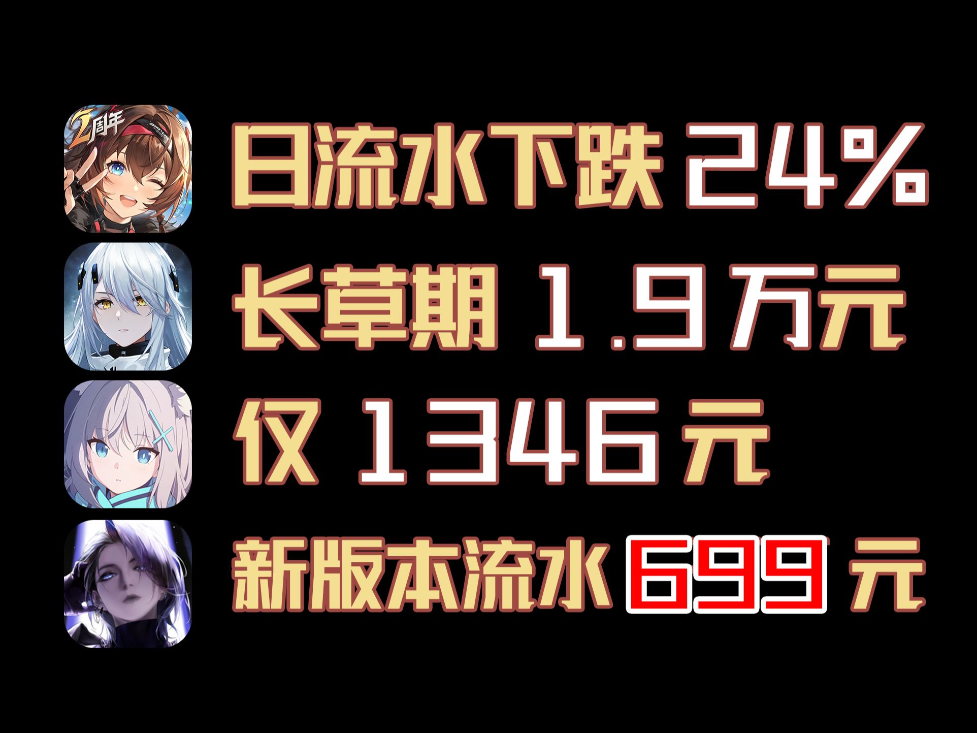 6月09流水!无期迷新版本第三日仅699元...碧蓝档案日流水仅1346元!尘白流水跌幅不断