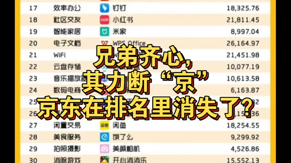 是不是我看错了,京东从三季度app排名里消失了!哔哩哔哩bilibili