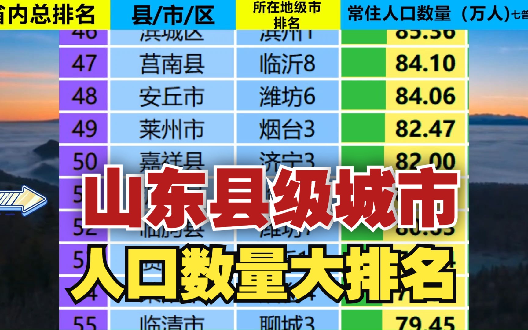 山东136区县常住人口总排名!人口超百万的县级城市26个!有你的家乡吗?