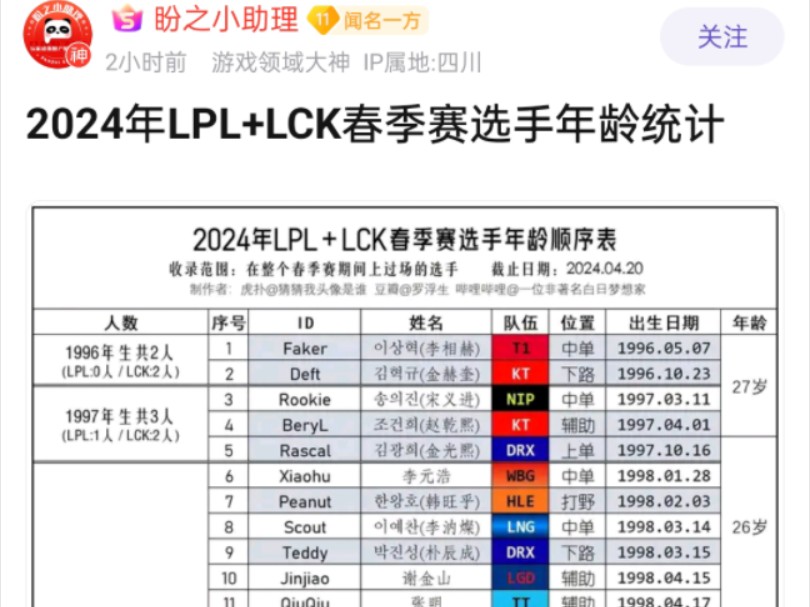 LPL和LCK选手年龄统计:Faker榜首哔哩哔哩bilibili