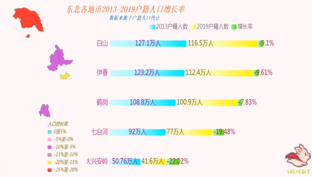 东北三省各地市20132019户籍人口变化,外流了?人口自然萎缩?哔哩哔哩bilibili