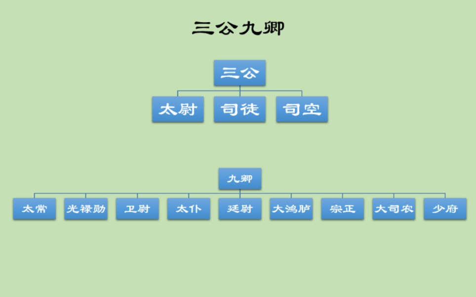 【说三国25】三国官制(一)中央官制—三公九卿制哔哩哔哩bilibili