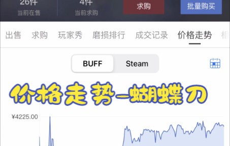 BUFF价格走势(蝴蝶刀)