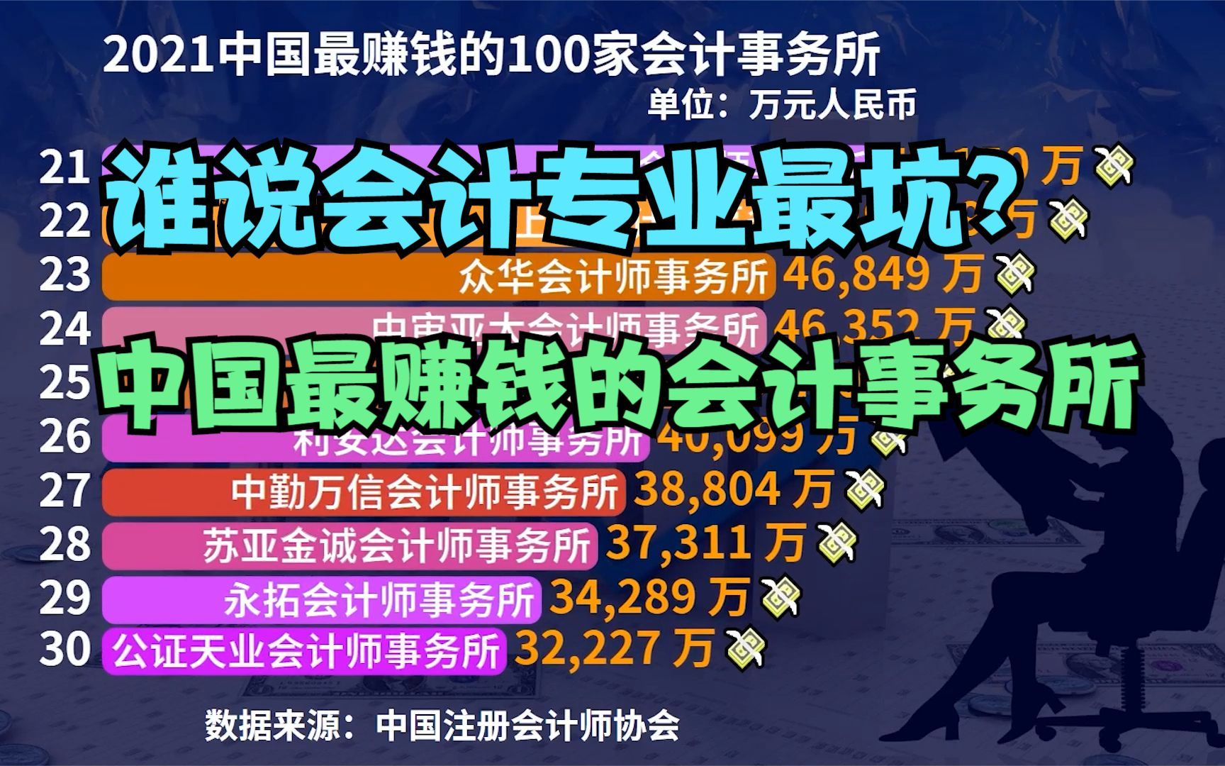 会计专业第一坑?看看中国最赚钱的100家会计事务所排行榜哔哩哔哩bilibili