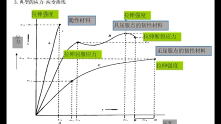 高分子材料拉伸检测测试:橡胶、塑料、纤维、工程塑料拉伸测试得出相应应力应变曲线.哔哩哔哩bilibili