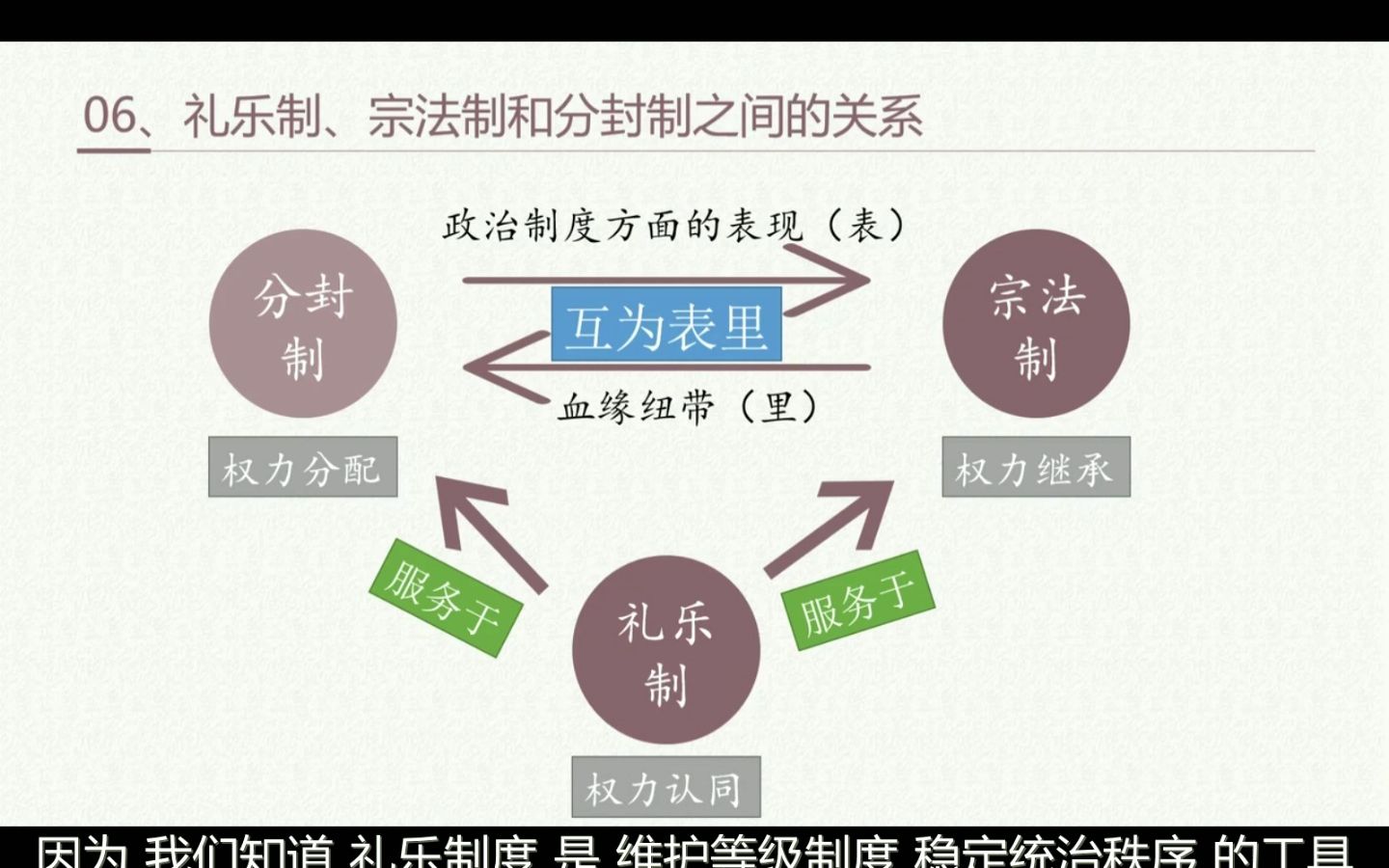 礼乐制及其作用、礼乐制、宗法制和分封制之间的关系、权力分配、权力继承、权力认同、商周时期政治特点(2.5分)哔哩哔哩bilibili